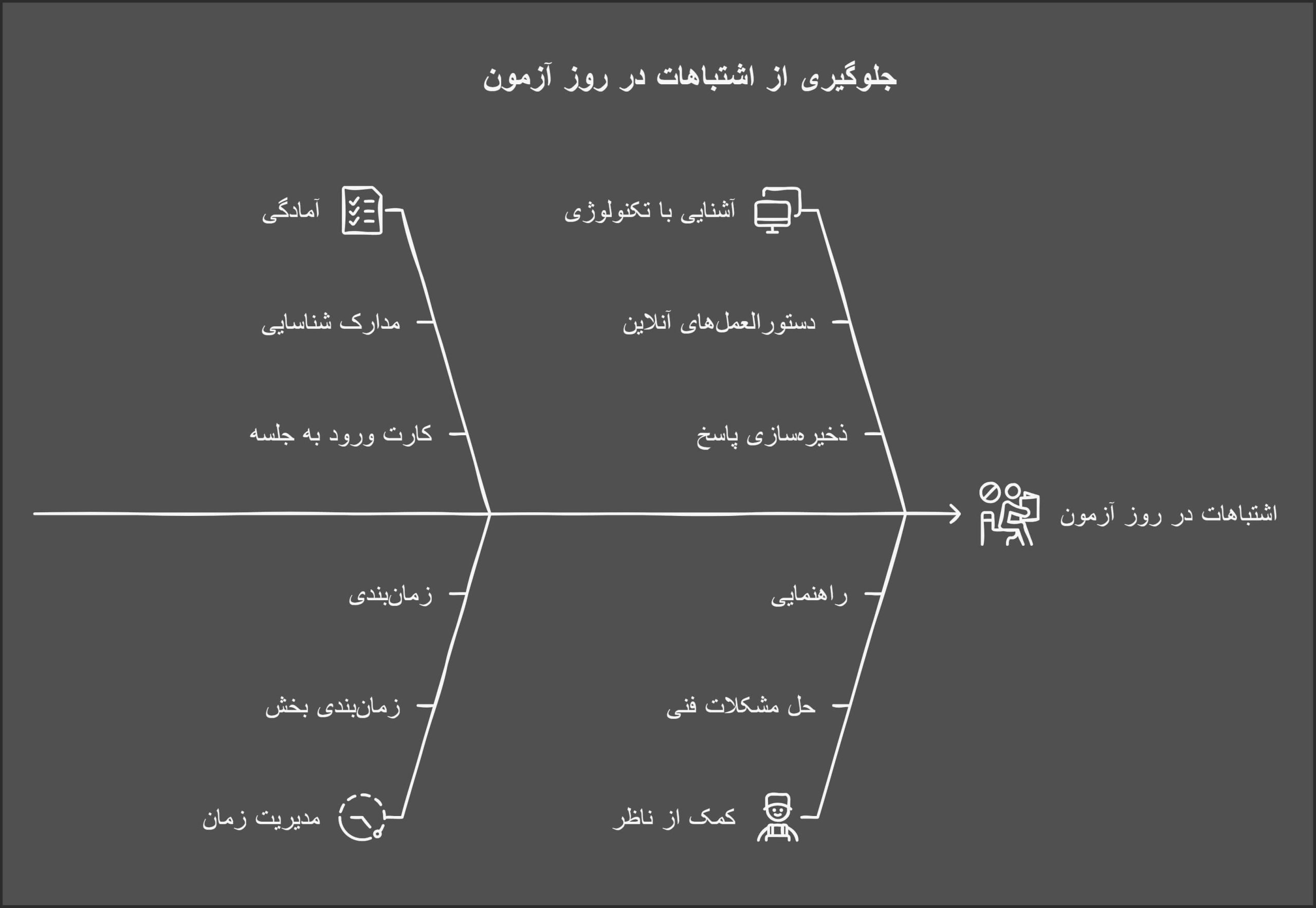 جلوگیری از اشتباهات ازمون تومر 