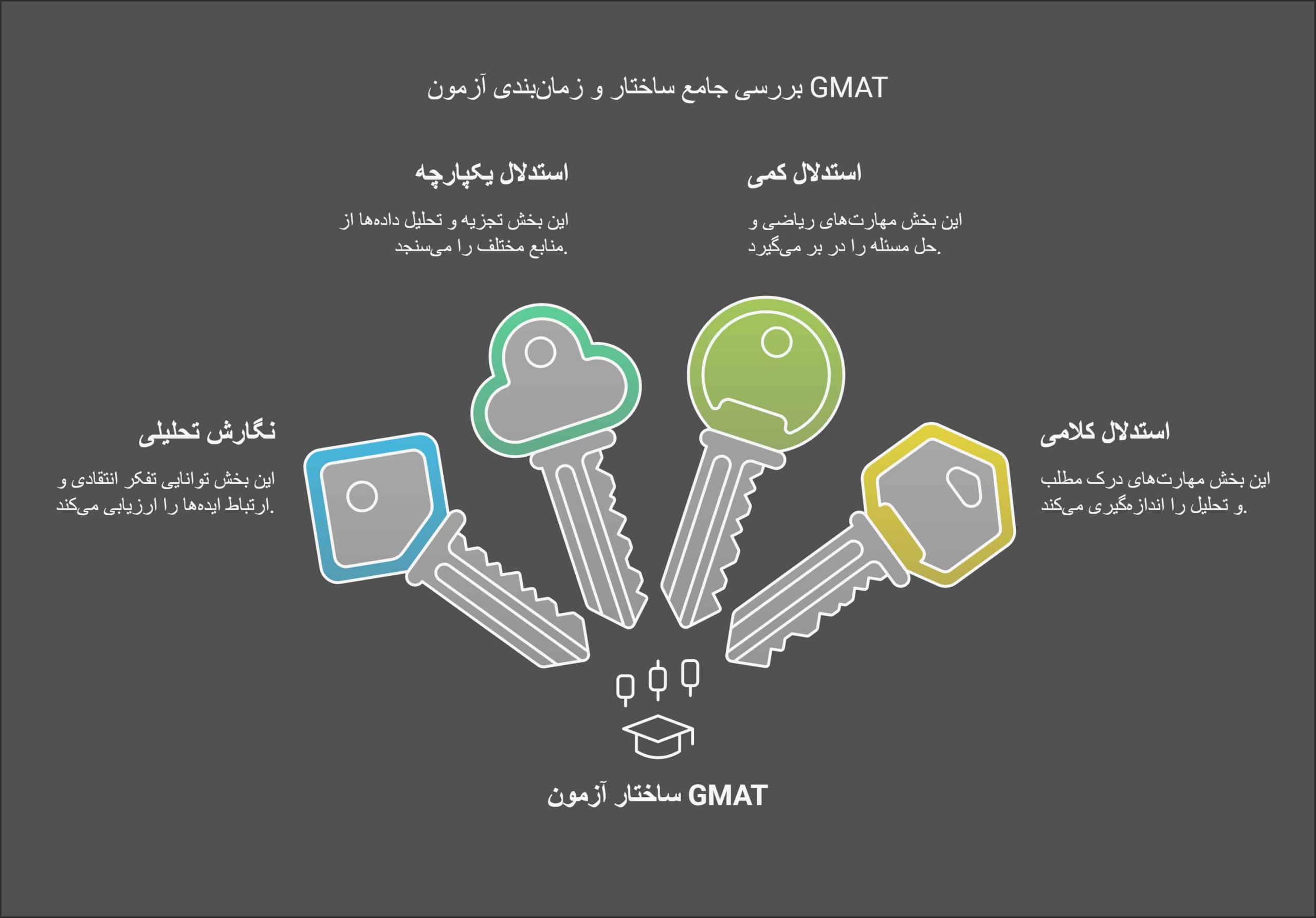 ساختار آزمون gmat