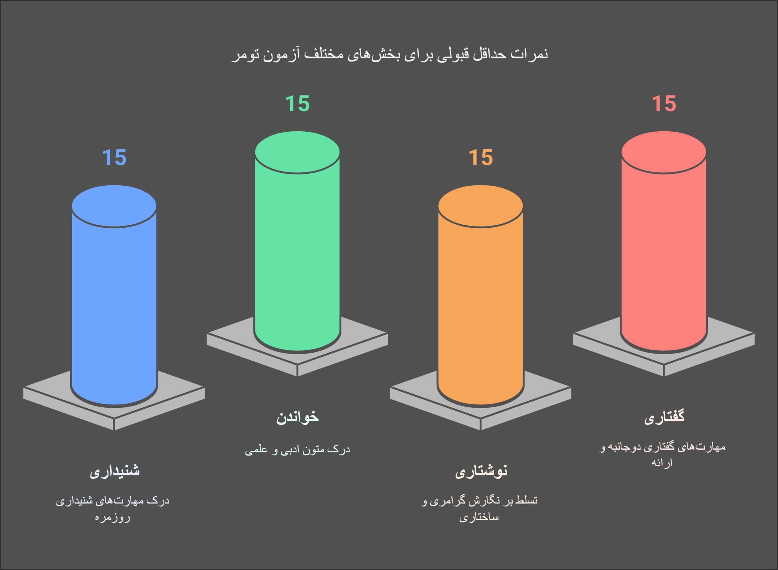 حداقل نمره قبولی برای آزمون تومر