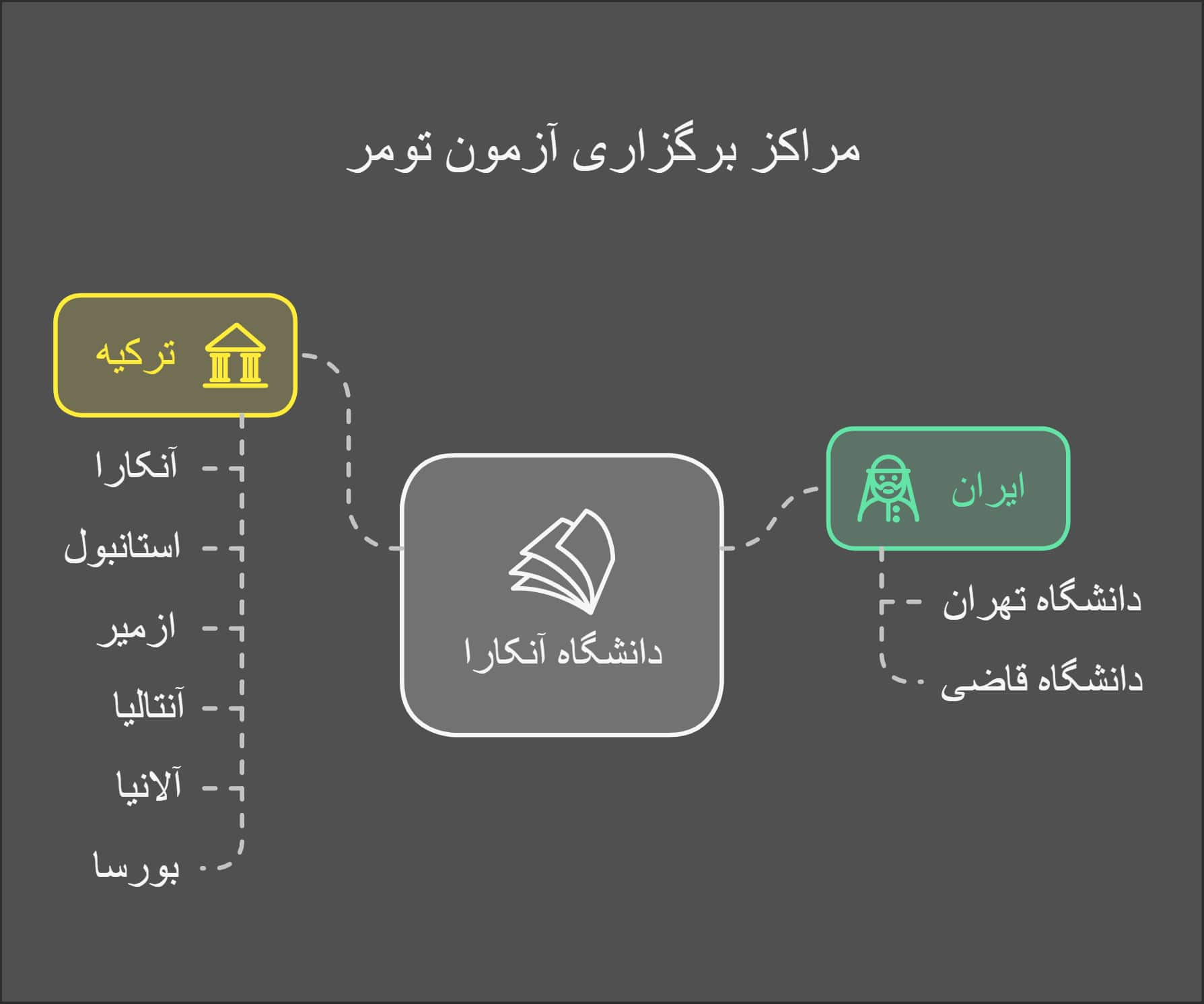 مراکز برگزارکننده آزمون تومر در ایران و ترکیه