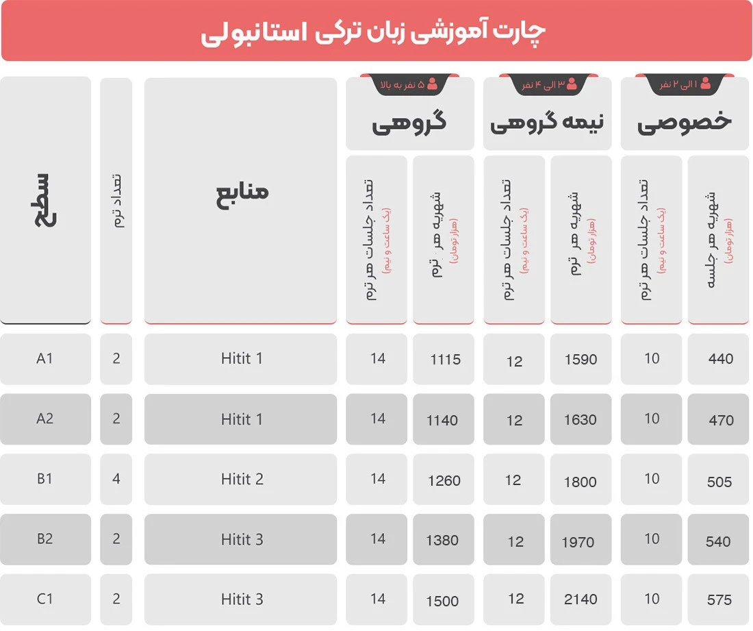 کلاس آنلاین زبان ترکی استانبولی چارت درسی دهخدا